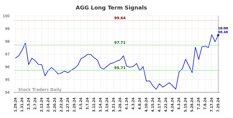 AGG Long Term Analysis for July 29 2024