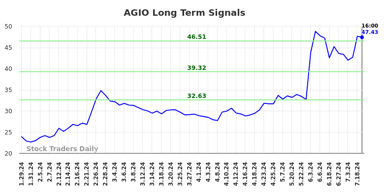 AGIO Long Term Analysis for July 29 2024