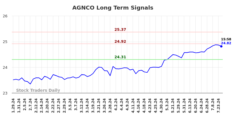 AGNCO Long Term Analysis for July 29 2024