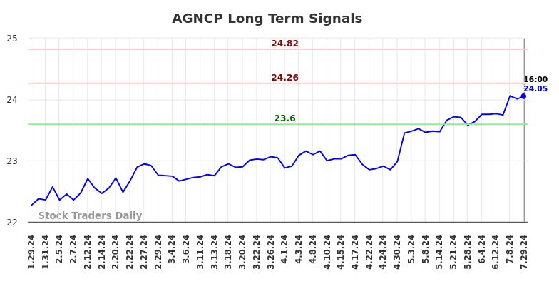 AGNCP Long Term Analysis for July 29 2024