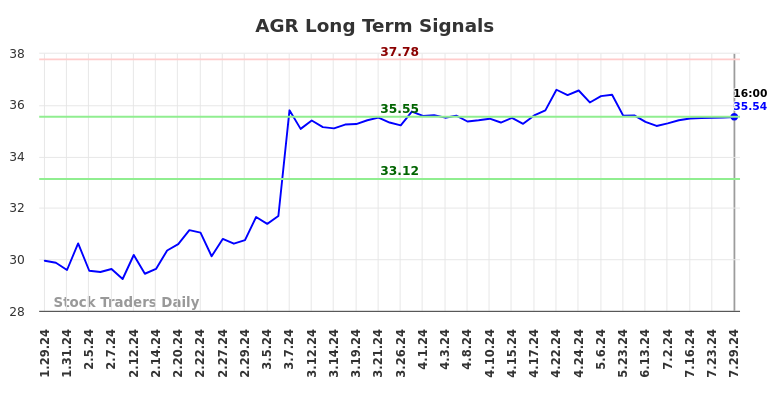 AGR Long Term Analysis for July 29 2024