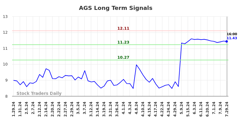 AGS Long Term Analysis for July 29 2024