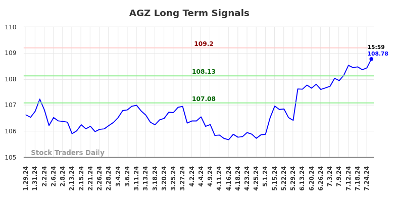 AGZ Long Term Analysis for July 29 2024