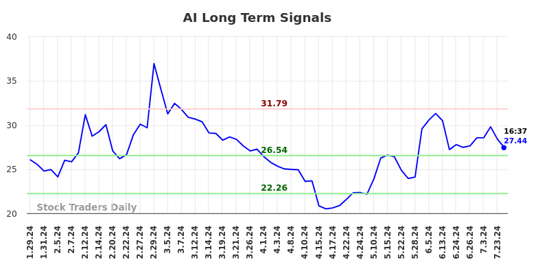 AI Long Term Analysis for July 29 2024