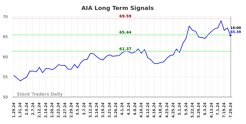 AIA Long Term Analysis for July 29 2024