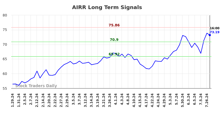 AIRR Long Term Analysis for July 29 2024