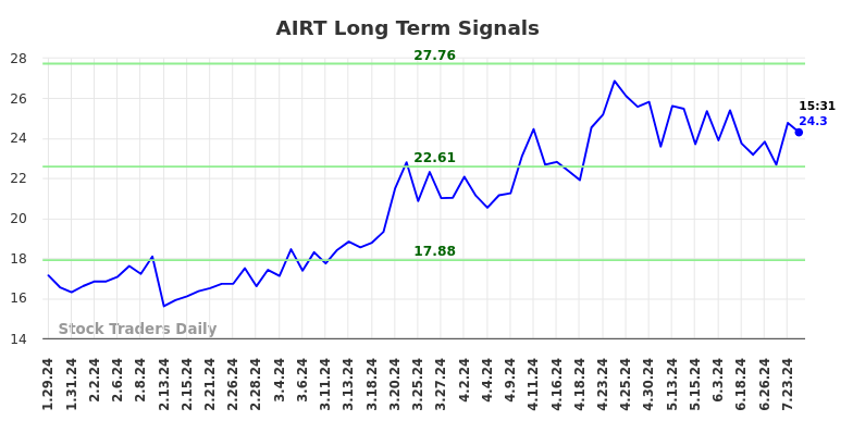 AIRT Long Term Analysis for July 29 2024