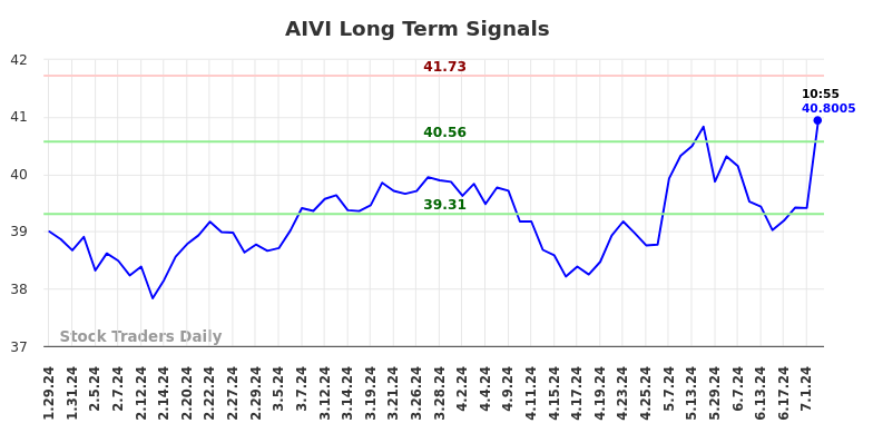 AIVI Long Term Analysis for July 29 2024