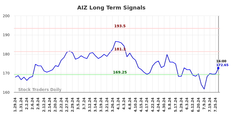 AIZ Long Term Analysis for July 29 2024