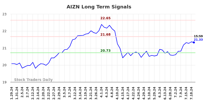 AIZN Long Term Analysis for July 29 2024