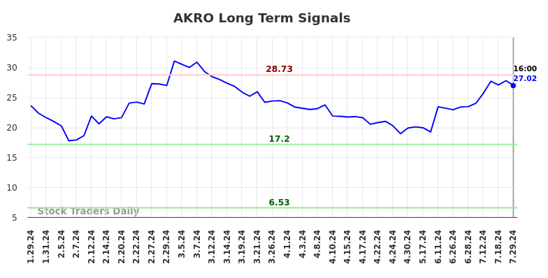 AKRO Long Term Analysis for July 29 2024