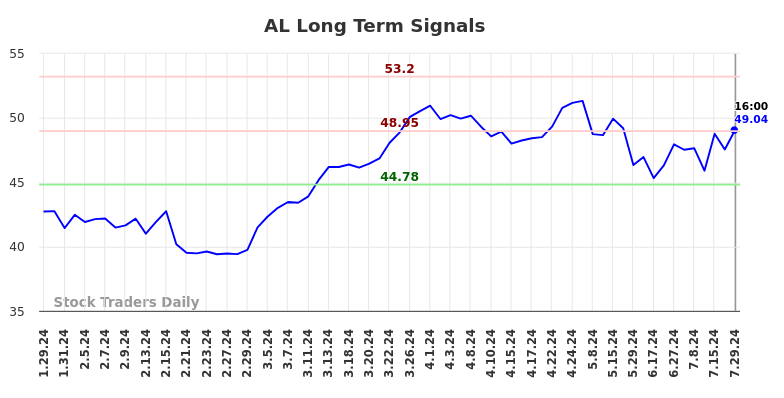 AL Long Term Analysis for July 29 2024