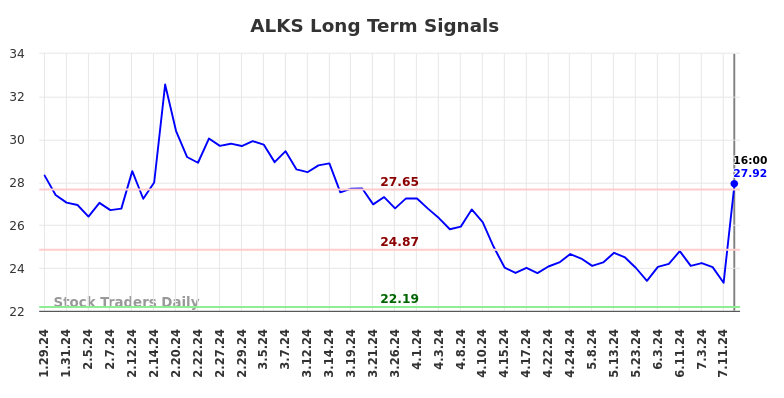 ALKS Long Term Analysis for July 29 2024