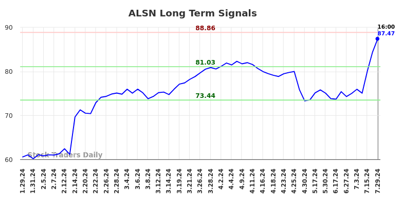 ALSN Long Term Analysis for July 29 2024