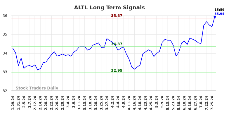 ALTL Long Term Analysis for July 29 2024