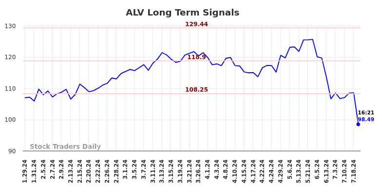 ALV Long Term Analysis for July 29 2024