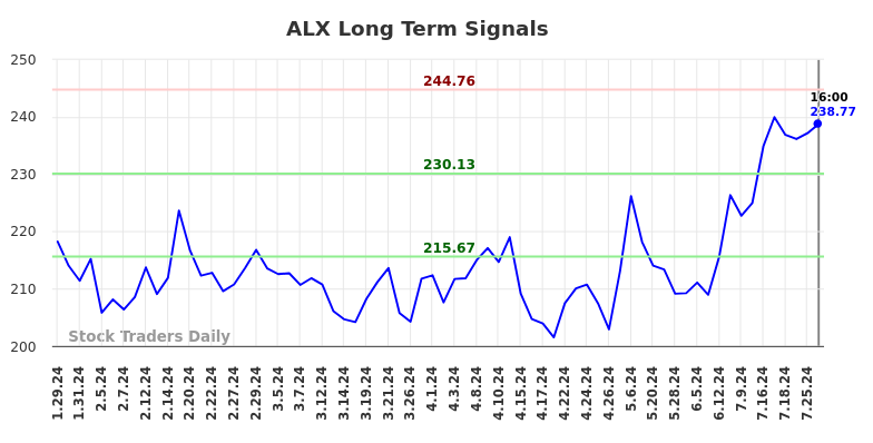 ALX Long Term Analysis for July 29 2024