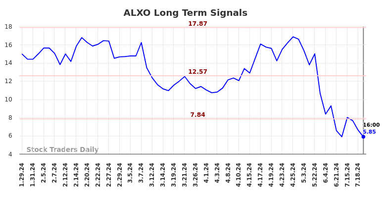 ALXO Long Term Analysis for July 29 2024