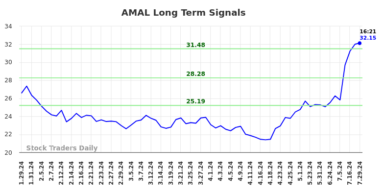 AMAL Long Term Analysis for July 29 2024