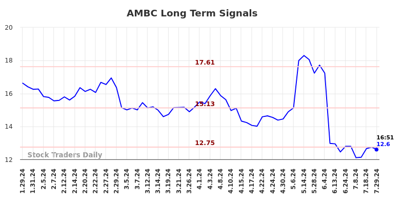 AMBC Long Term Analysis for July 29 2024