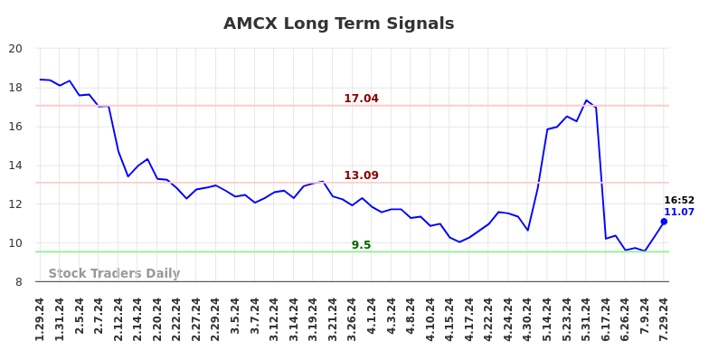 AMCX Long Term Analysis for July 29 2024