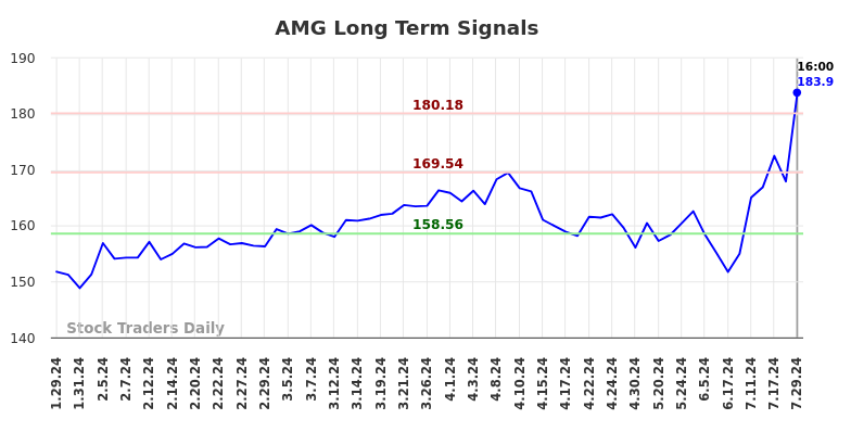 AMG Long Term Analysis for July 29 2024