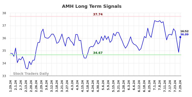 AMH Long Term Analysis for July 29 2024