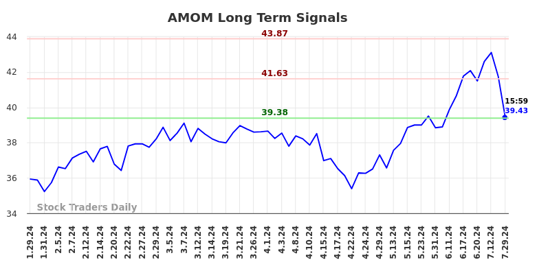 AMOM Long Term Analysis for July 29 2024