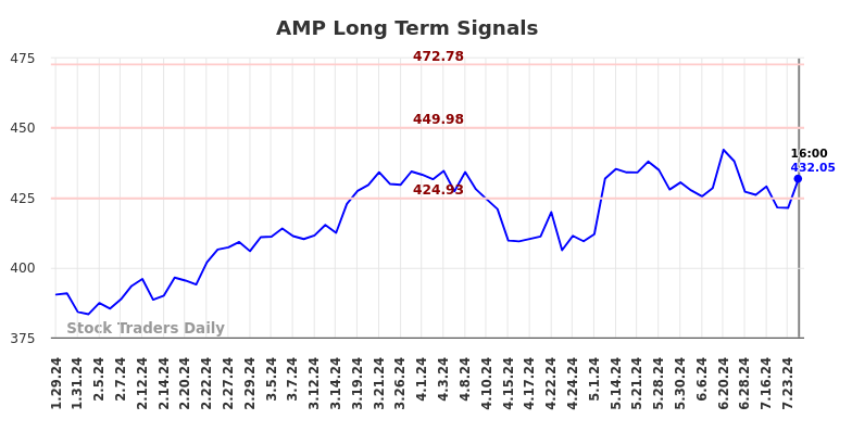 AMP Long Term Analysis for July 29 2024