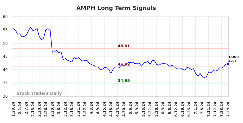 AMPH Long Term Analysis for July 29 2024