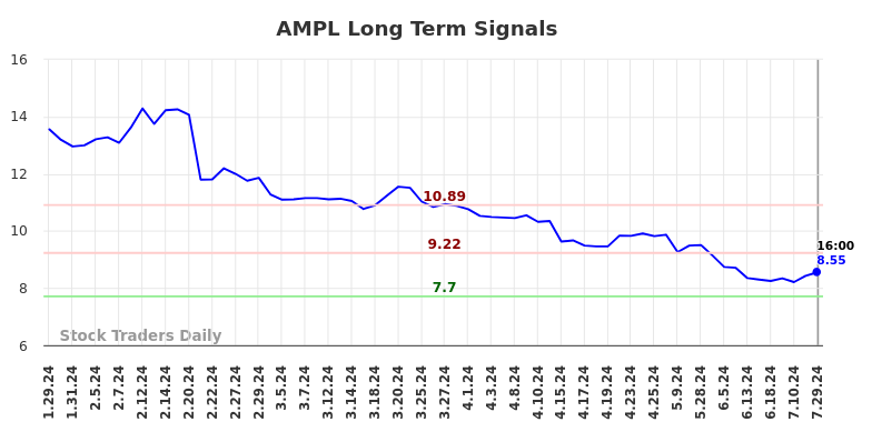 AMPL Long Term Analysis for July 29 2024