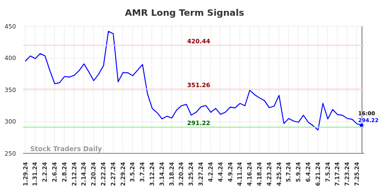 AMR Long Term Analysis for July 29 2024