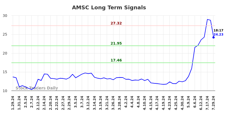 AMSC Long Term Analysis for July 29 2024