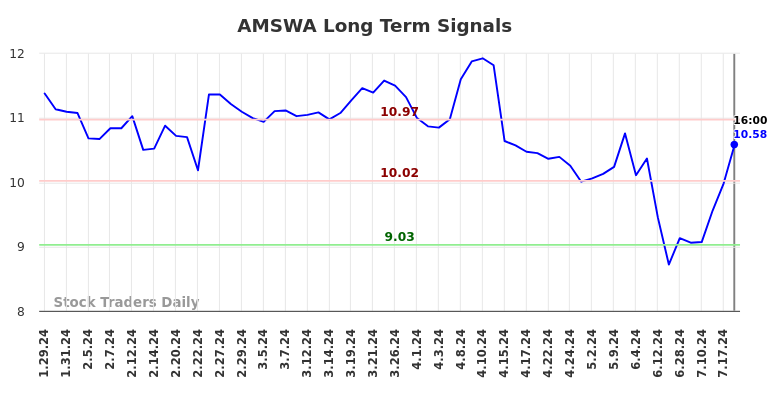 AMSWA Long Term Analysis for July 29 2024