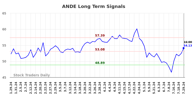 ANDE Long Term Analysis for July 29 2024