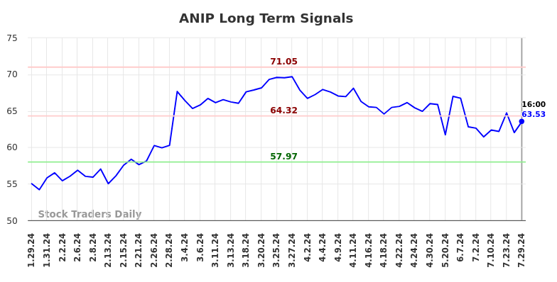 ANIP Long Term Analysis for July 29 2024