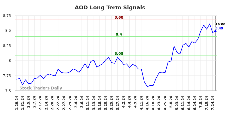 AOD Long Term Analysis for July 29 2024