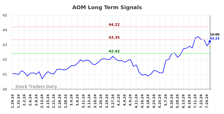 AOM Long Term Analysis for July 29 2024