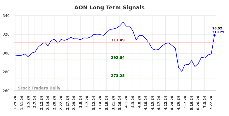 AON Long Term Analysis for July 29 2024