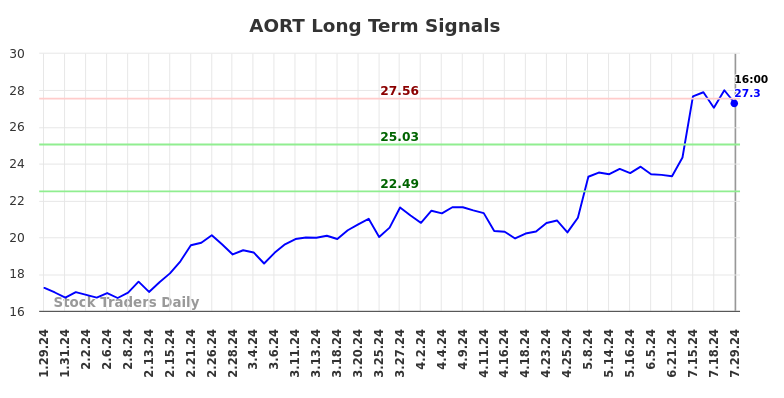 AORT Long Term Analysis for July 29 2024