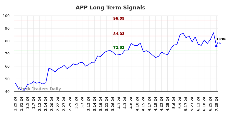 APP Long Term Analysis for July 29 2024