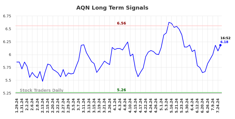 AQN Long Term Analysis for July 29 2024 AQN Long Term Analysis for July 29 2024
