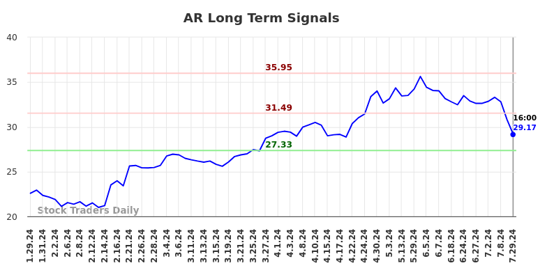 AR Long Term Analysis for July 29 2024