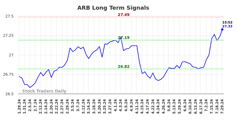 ARB Long Term Analysis for July 29 2024