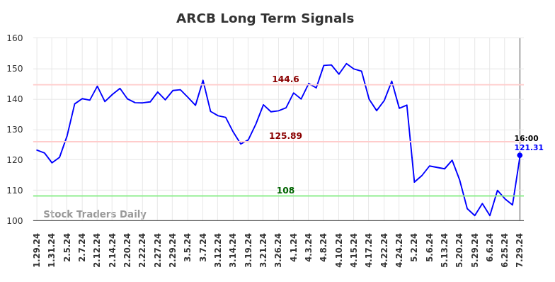 ARCB Long Term Analysis for July 29 2024