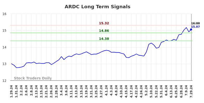 ARDC Long Term Analysis for July 29 2024