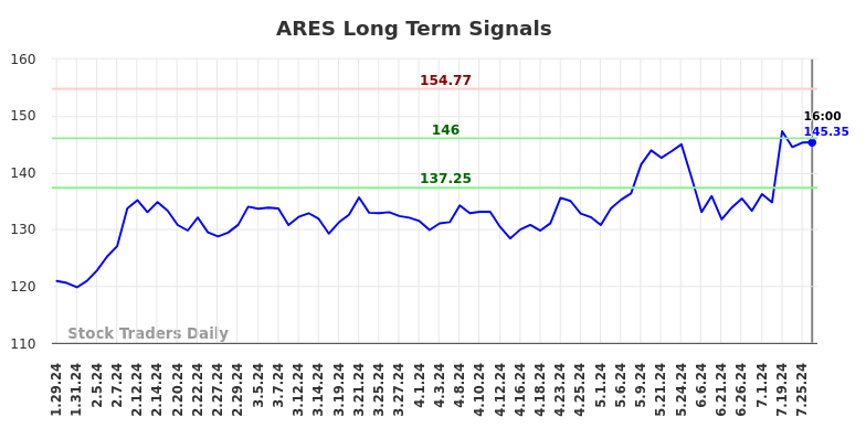 ARES Long Term Analysis for July 29 2024