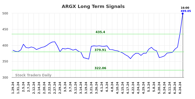 ARGX Long Term Analysis for July 29 2024