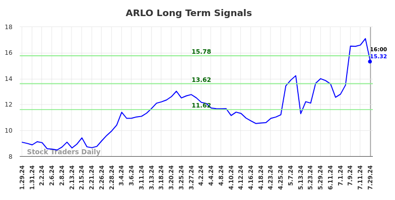 ARLO Long Term Analysis for July 29 2024