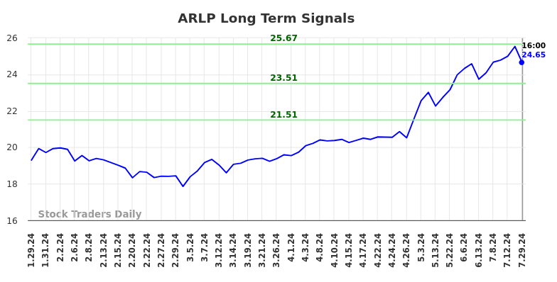 ARLP Long Term Analysis for July 29 2024